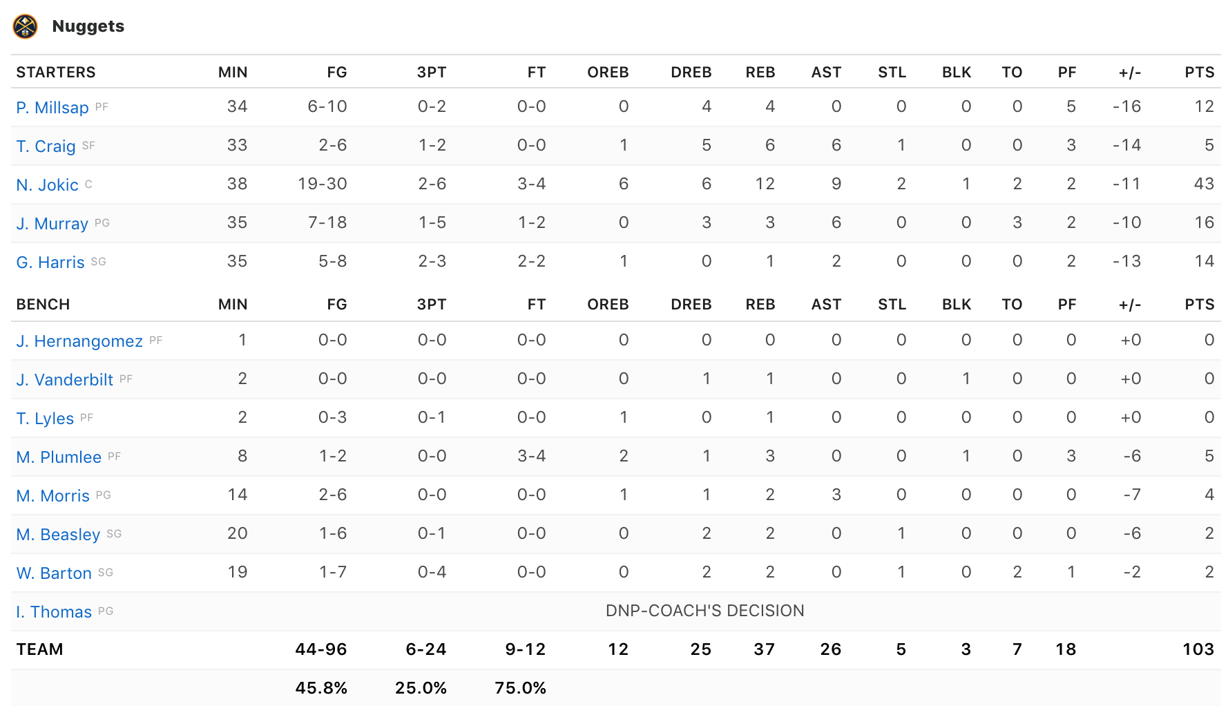 Bị dồn vào chân tường, San Antonio Spurs bật lại cực mạnh để ép Denver Nuggets đến Game 7